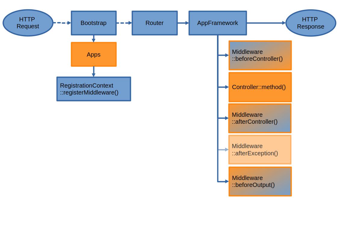 Middleware flow chart