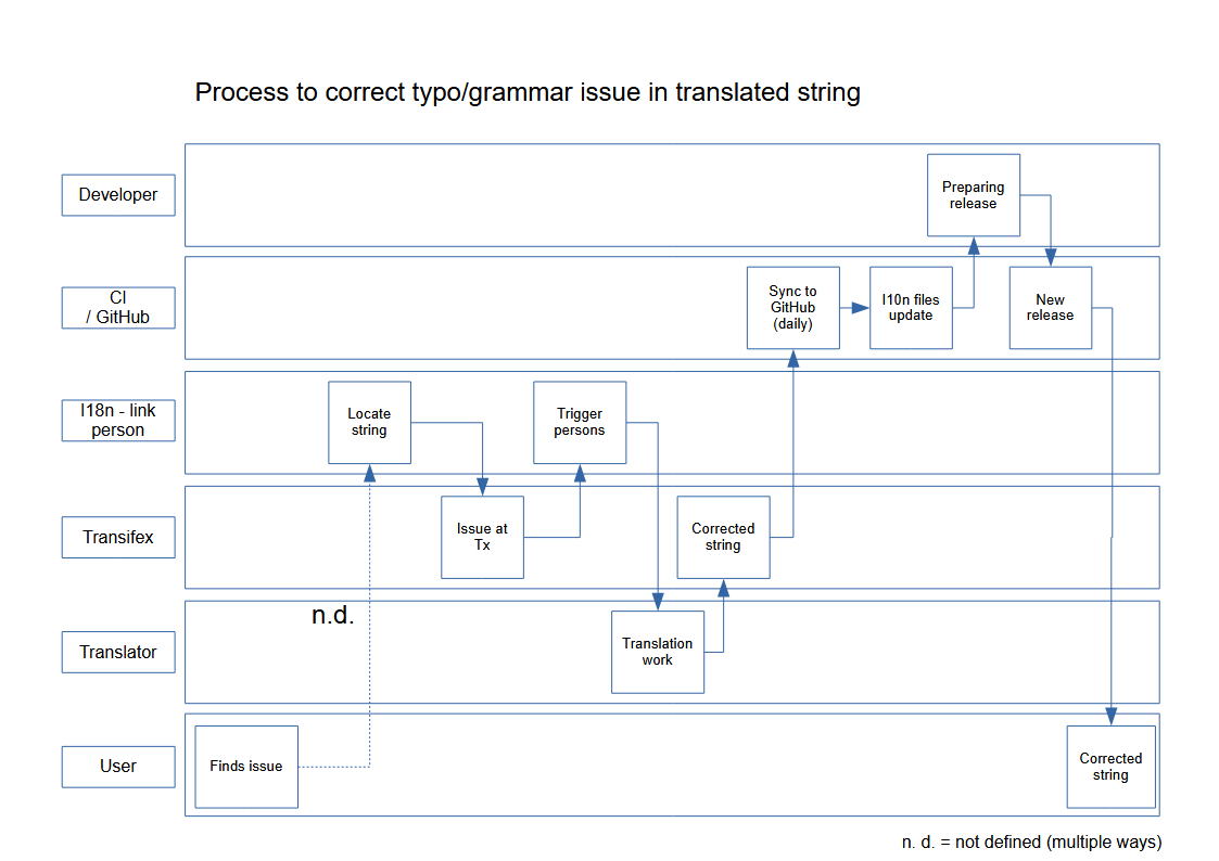 Process to correct typo/grammar issue in translated string